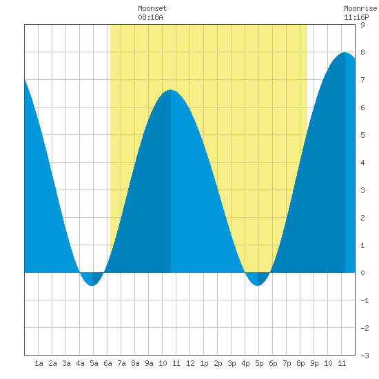 Fort Fremont tide chart for Thursday, June 16, 2022