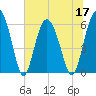 Fort Fremont tide chart for Friday, June 17, 2022