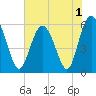 Fort Fremont tide chart for Wednesday, June 1, 2022