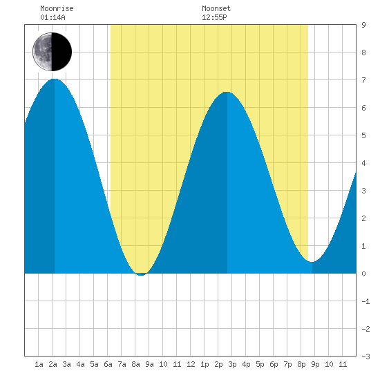 Fort Fremont tide chart for Monday, June 20, 2022