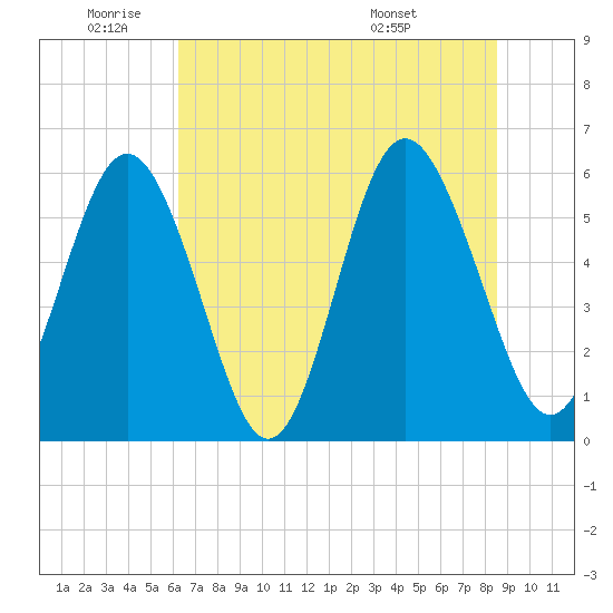 Fort Fremont tide chart for Wednesday, June 22, 2022