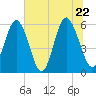 Fort Fremont tide chart for Wednesday, June 22, 2022