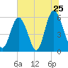 Fort Fremont tide chart for Saturday, June 25, 2022