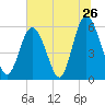 Fort Fremont tide chart for Sunday, June 26, 2022