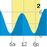 Fort Fremont tide chart for Thursday, June 2, 2022