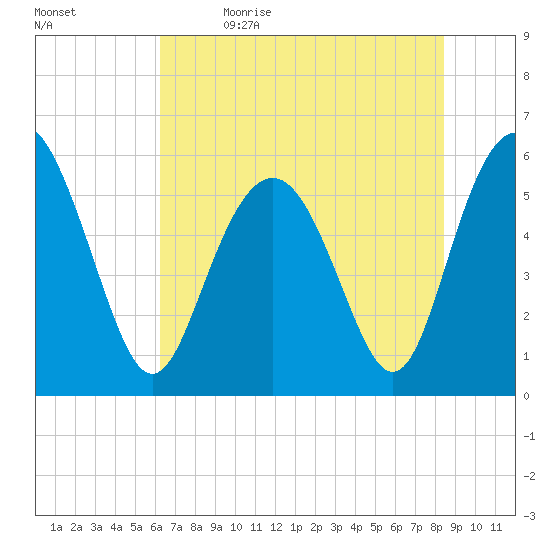 Fort Fremont tide chart for Friday, June 3, 2022