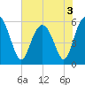 Fort Fremont tide chart for Friday, June 3, 2022