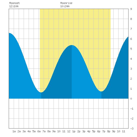 Fort Fremont tide chart for Saturday, June 4, 2022