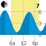 Fort Fremont tide chart for Tuesday, June 7, 2022