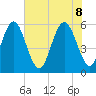 Fort Fremont tide chart for Wednesday, June 8, 2022