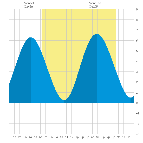 Fort Fremont tide chart for Thursday, June 9, 2022