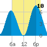 Fort Fremont tide chart for Sunday, July 10, 2022