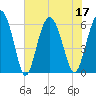 Fort Fremont tide chart for Sunday, July 17, 2022