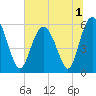 Fort Fremont tide chart for Friday, July 1, 2022