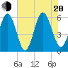 Fort Fremont tide chart for Wednesday, July 20, 2022