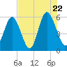 Fort Fremont tide chart for Friday, July 22, 2022