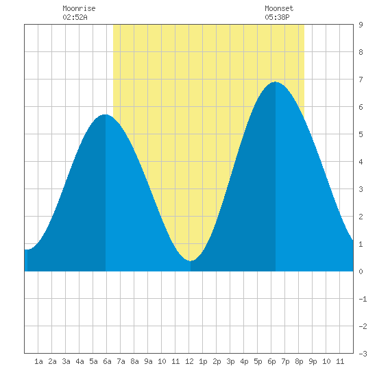 Fort Fremont tide chart for Sunday, July 24, 2022
