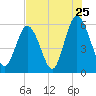 Fort Fremont tide chart for Monday, July 25, 2022