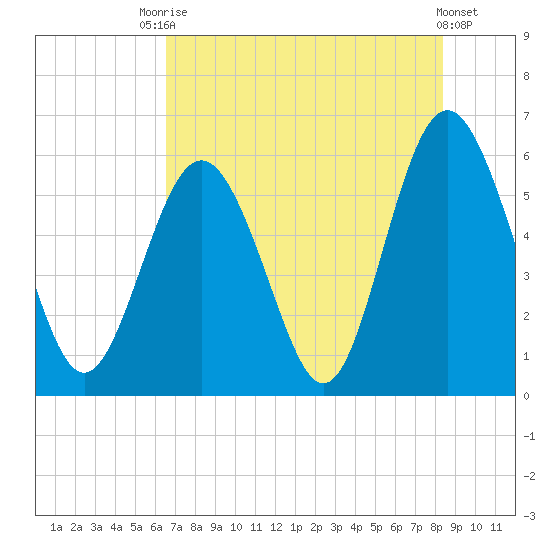 Fort Fremont tide chart for Wednesday, July 27, 2022