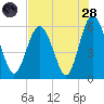Fort Fremont tide chart for Thursday, July 28, 2022