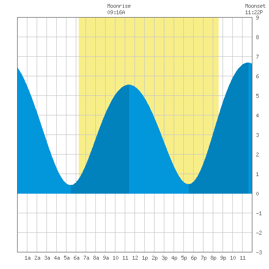 Fort Fremont tide chart for Saturday, July 2, 2022