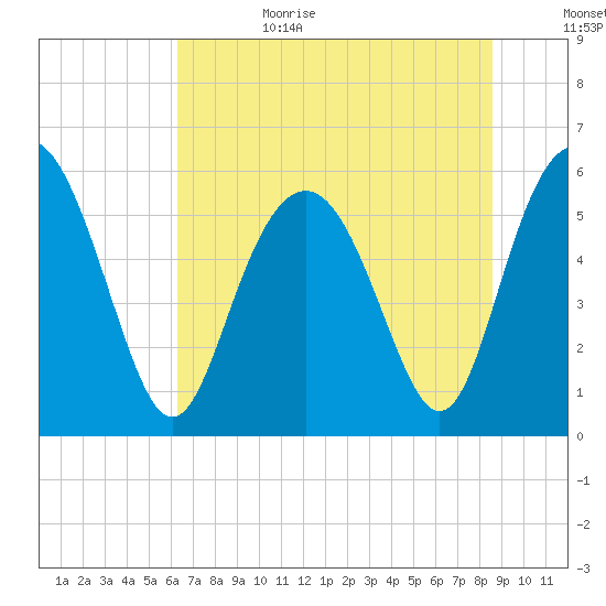 Fort Fremont tide chart for Sunday, July 3, 2022