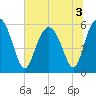 Fort Fremont tide chart for Sunday, July 3, 2022