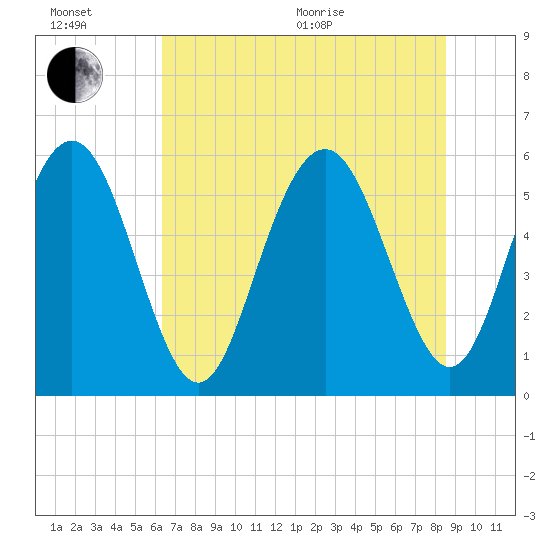 Fort Fremont tide chart for Wednesday, July 6, 2022