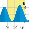 Fort Fremont tide chart for Friday, July 8, 2022