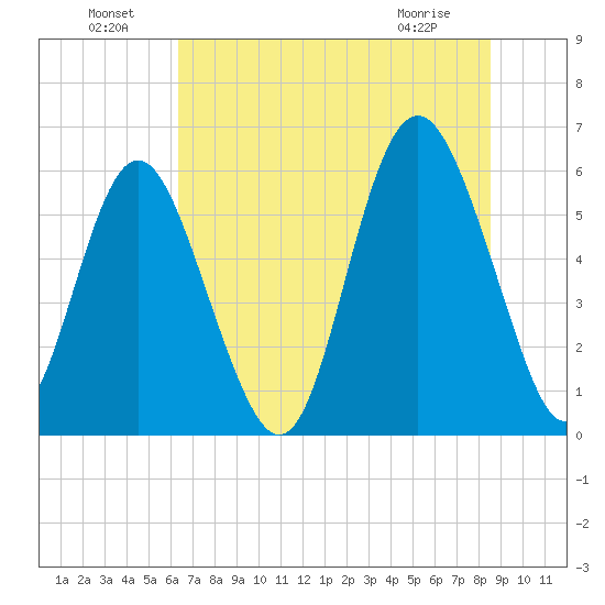Fort Fremont tide chart for Saturday, July 9, 2022