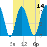 Fort Fremont tide chart for Sunday, August 14, 2022