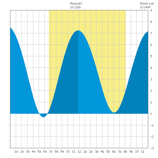 Fort Fremont tide chart for Monday, August 15, 2022