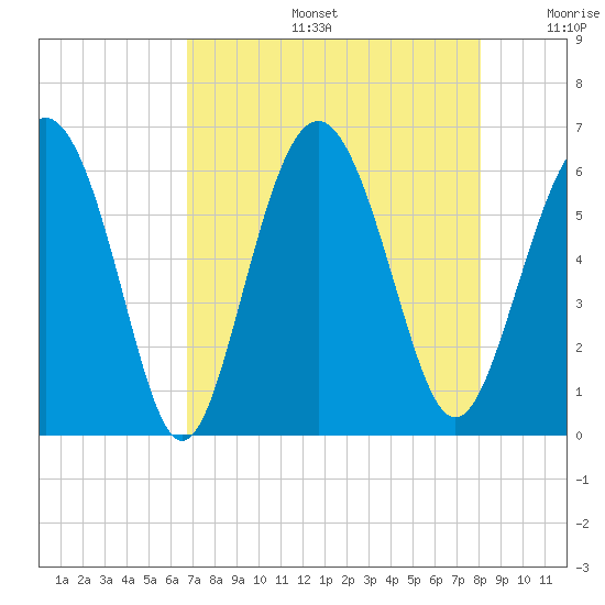 Fort Fremont tide chart for Tuesday, August 16, 2022