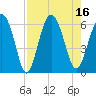 Fort Fremont tide chart for Tuesday, August 16, 2022