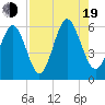 Fort Fremont tide chart for Friday, August 19, 2022