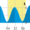 Fort Fremont tide chart for Monday, August 1, 2022