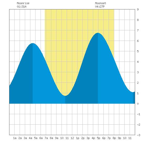 Fort Fremont tide chart for Sunday, August 21, 2022