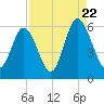 Fort Fremont tide chart for Monday, August 22, 2022