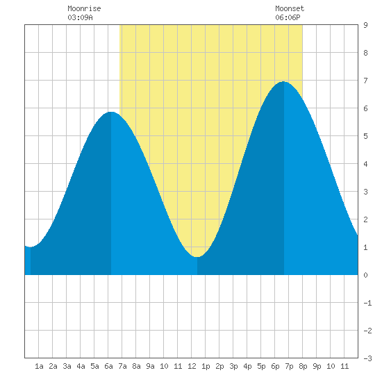 Fort Fremont tide chart for Tuesday, August 23, 2022