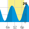 Fort Fremont tide chart for Sunday, August 28, 2022