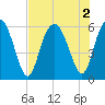 Fort Fremont tide chart for Tuesday, August 2, 2022