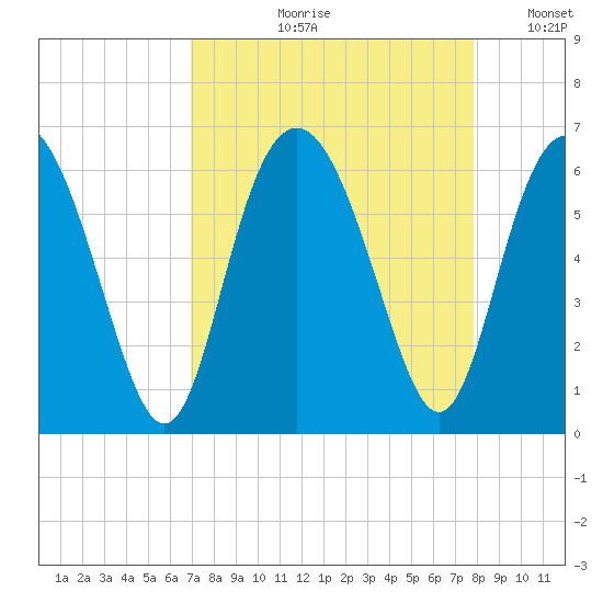 Fort Fremont tide chart for Wednesday, August 31, 2022