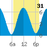 Fort Fremont tide chart for Wednesday, August 31, 2022