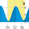 Fort Fremont tide chart for Wednesday, August 3, 2022