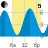 Fort Fremont tide chart for Friday, August 5, 2022