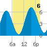 Fort Fremont tide chart for Saturday, August 6, 2022