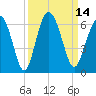 Fort Fremont tide chart for Wednesday, September 14, 2022