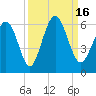 Fort Fremont tide chart for Friday, September 16, 2022