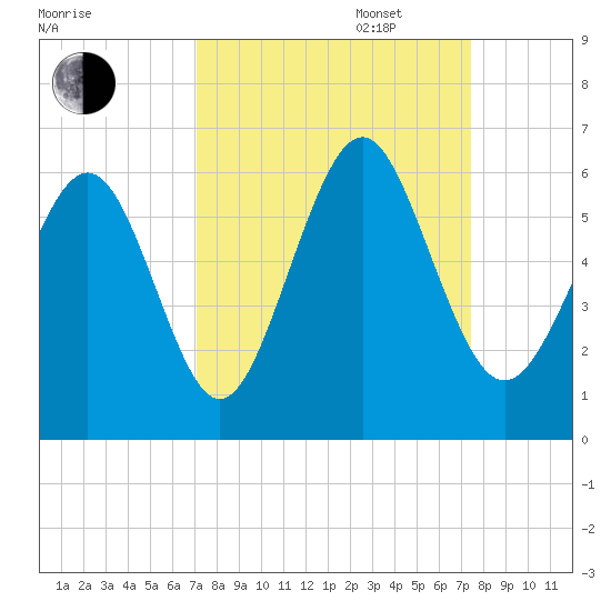 Fort Fremont tide chart for Saturday, September 17, 2022