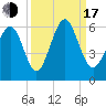 Fort Fremont tide chart for Saturday, September 17, 2022